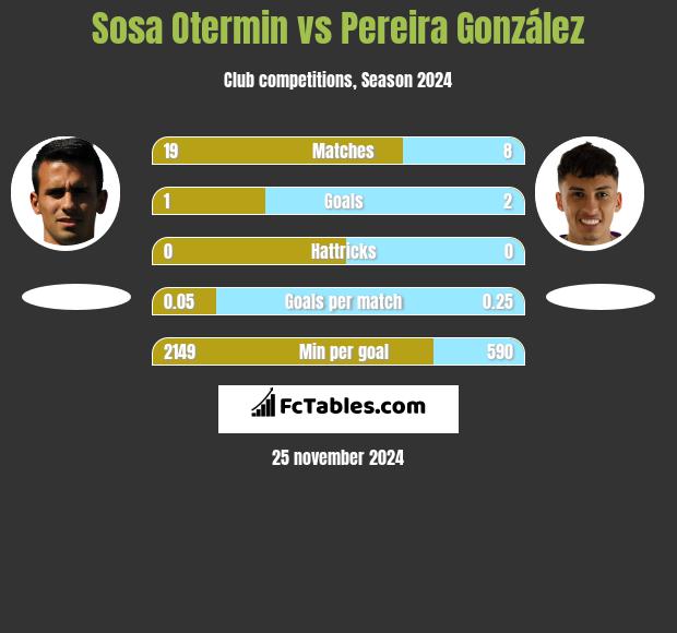 Sosa Otermin vs Pereira González h2h player stats