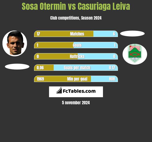 Sosa Otermin vs Casuriaga Leiva h2h player stats