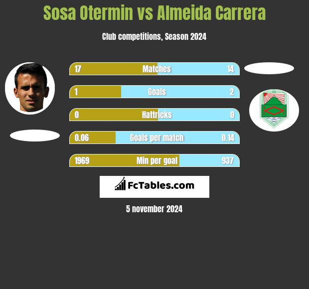 Sosa Otermin vs Almeida Carrera h2h player stats