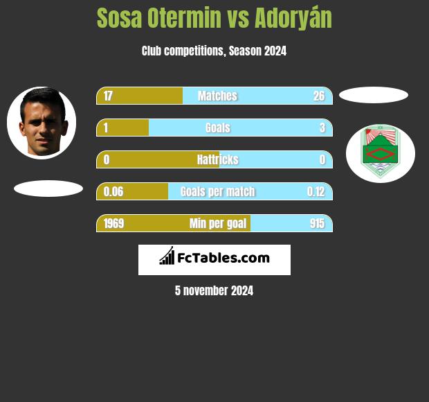 Sosa Otermin vs Adoryán h2h player stats