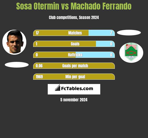 Sosa Otermin vs Machado Ferrando h2h player stats