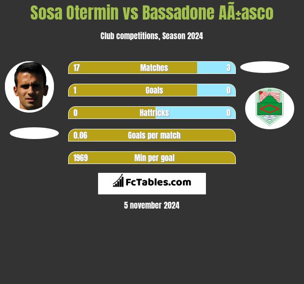 Sosa Otermin vs Bassadone AÃ±asco h2h player stats