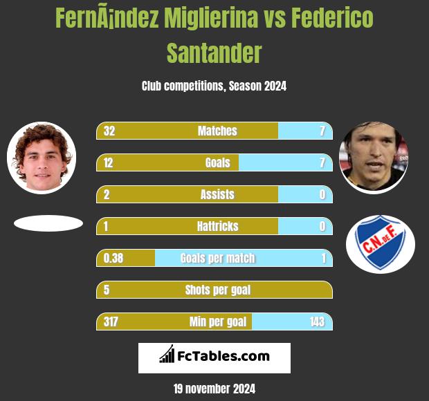 FernÃ¡ndez Miglierina vs Federico Santander h2h player stats