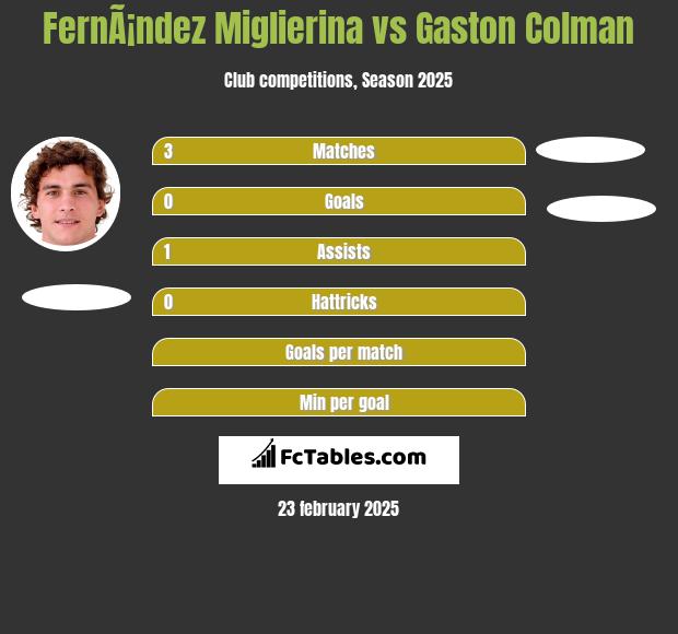 FernÃ¡ndez Miglierina vs Gaston Colman h2h player stats