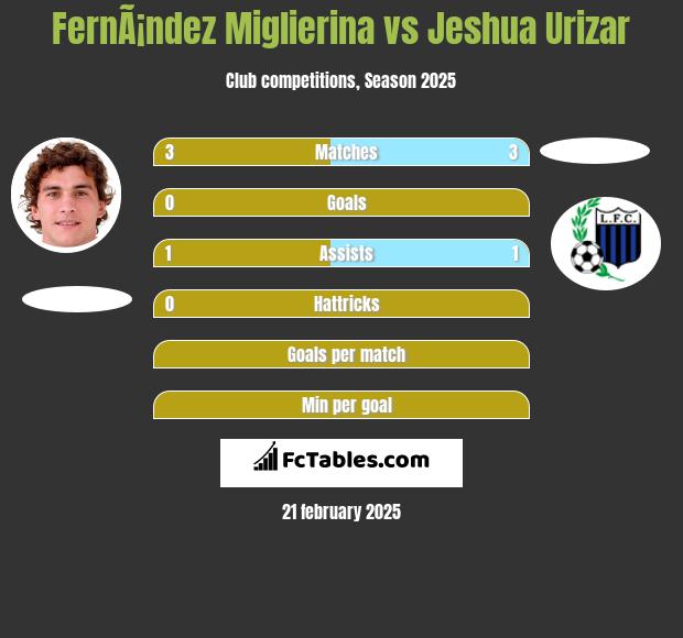 FernÃ¡ndez Miglierina vs Jeshua Urizar h2h player stats