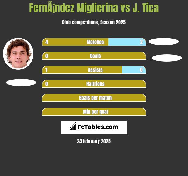 FernÃ¡ndez Miglierina vs J. Tica h2h player stats