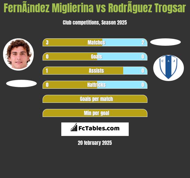 FernÃ¡ndez Miglierina vs RodrÃ­guez Trogsar h2h player stats