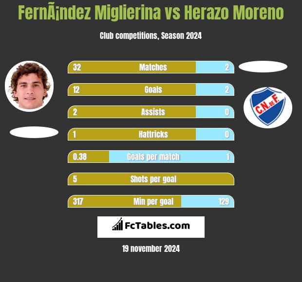 FernÃ¡ndez Miglierina vs Herazo Moreno h2h player stats