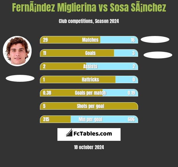 FernÃ¡ndez Miglierina vs Sosa SÃ¡nchez h2h player stats