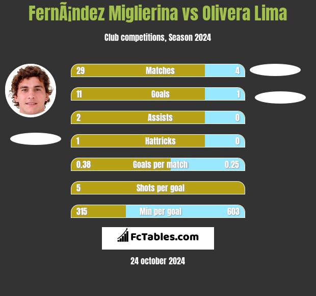 FernÃ¡ndez Miglierina vs Olivera Lima h2h player stats