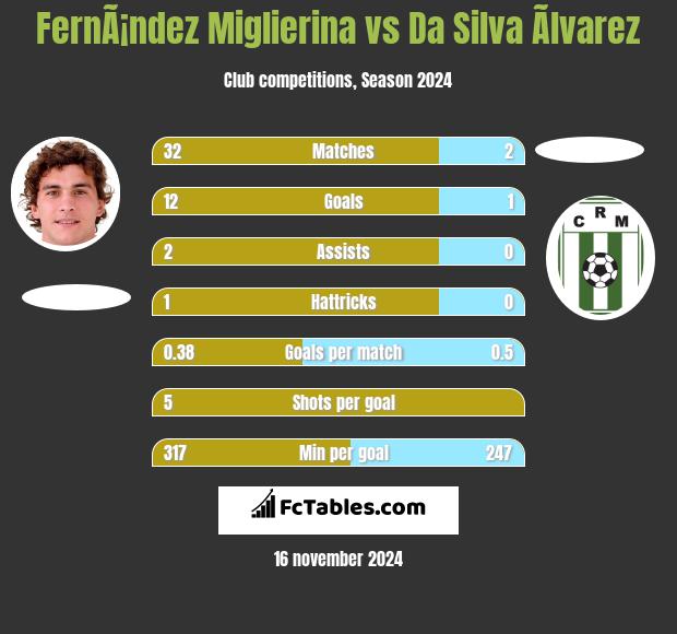 FernÃ¡ndez Miglierina vs Da Silva Ãlvarez h2h player stats