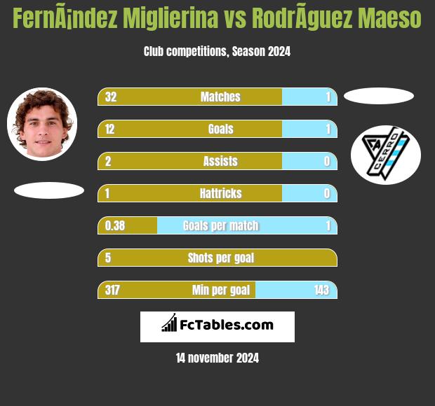 FernÃ¡ndez Miglierina vs RodrÃ­guez Maeso h2h player stats