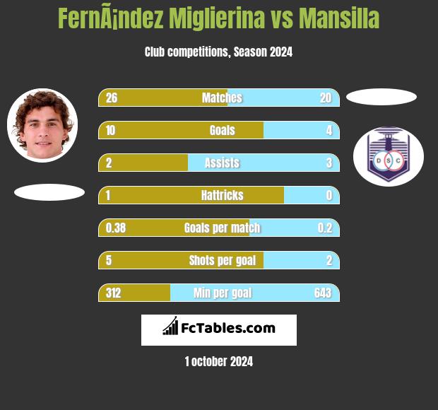 FernÃ¡ndez Miglierina vs Mansilla h2h player stats