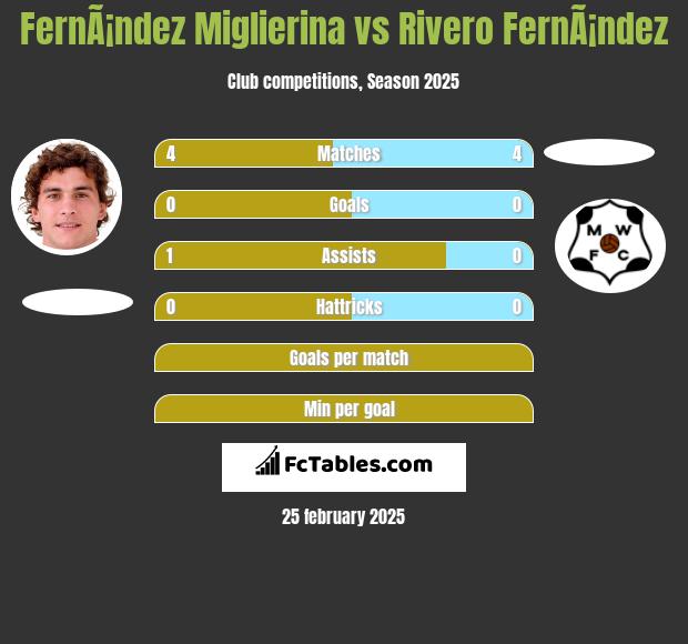 FernÃ¡ndez Miglierina vs Rivero FernÃ¡ndez h2h player stats