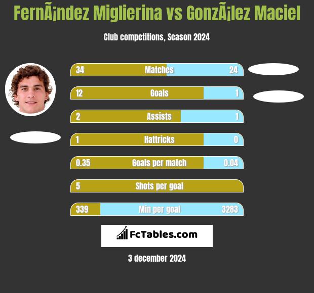 FernÃ¡ndez Miglierina vs GonzÃ¡lez Maciel h2h player stats