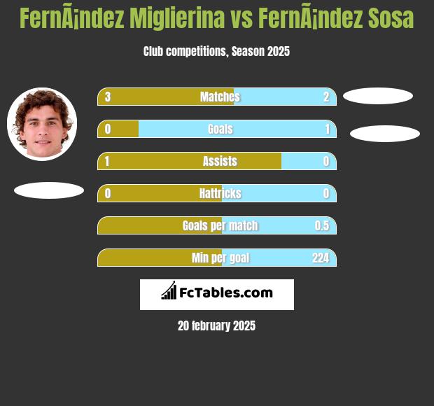 FernÃ¡ndez Miglierina vs FernÃ¡ndez Sosa h2h player stats