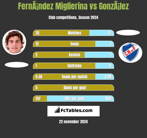 FernÃ¡ndez Miglierina vs GonzÃ¡lez h2h player stats