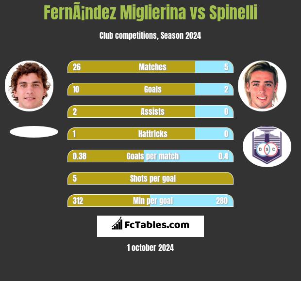 FernÃ¡ndez Miglierina vs Spinelli h2h player stats