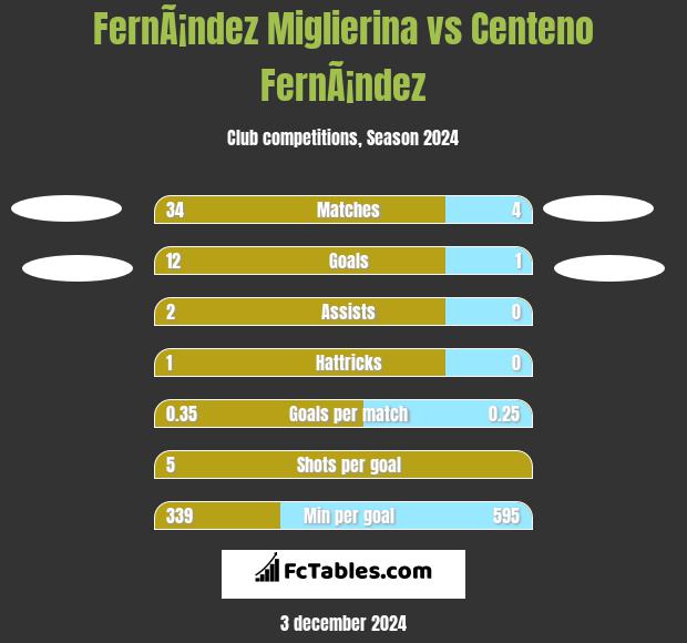 FernÃ¡ndez Miglierina vs Centeno FernÃ¡ndez h2h player stats