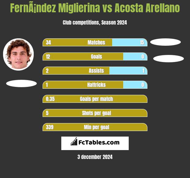 FernÃ¡ndez Miglierina vs Acosta Arellano h2h player stats