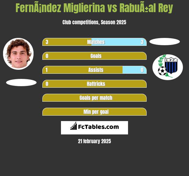 FernÃ¡ndez Miglierina vs RabuÃ±al Rey h2h player stats