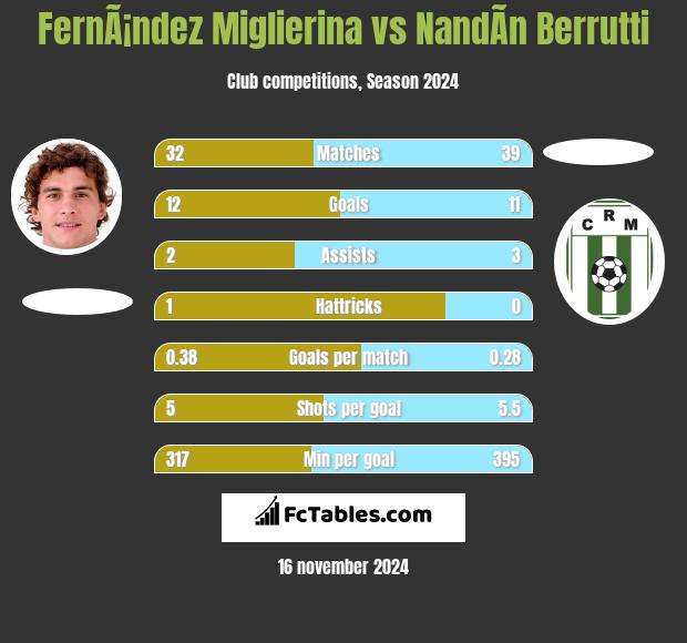 FernÃ¡ndez Miglierina vs NandÃ­n Berrutti h2h player stats