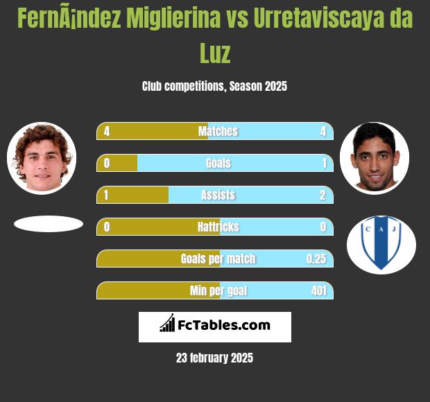 FernÃ¡ndez Miglierina vs Urretaviscaya da Luz h2h player stats