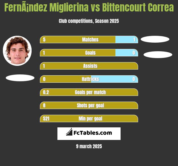 FernÃ¡ndez Miglierina vs Bittencourt Correa h2h player stats