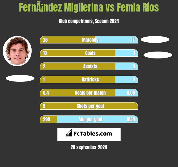 FernÃ¡ndez Miglierina vs Femia Ríos h2h player stats