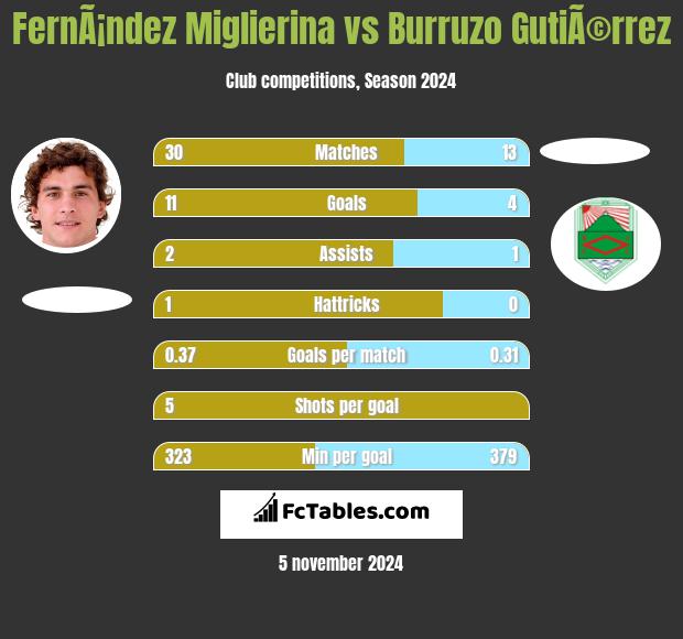 FernÃ¡ndez Miglierina vs Burruzo GutiÃ©rrez h2h player stats