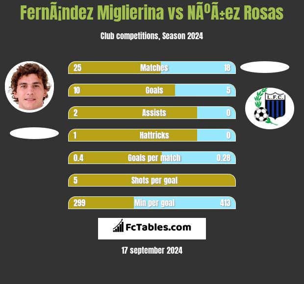 FernÃ¡ndez Miglierina vs NÃºÃ±ez Rosas h2h player stats