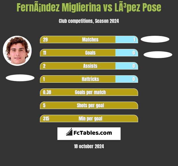 FernÃ¡ndez Miglierina vs LÃ³pez Pose h2h player stats