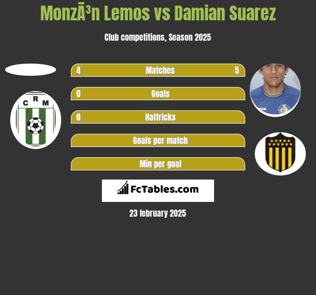 MonzÃ³n Lemos vs Damian Suarez h2h player stats