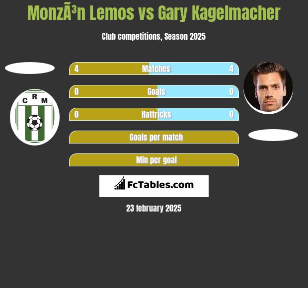 MonzÃ³n Lemos vs Gary Kagelmacher h2h player stats