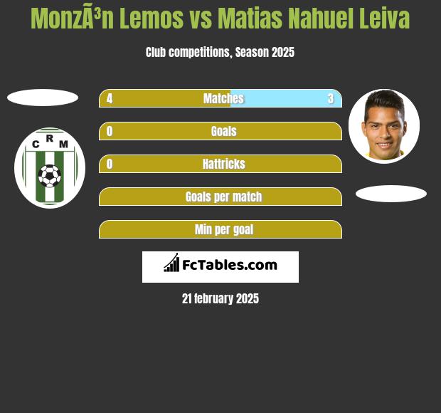 MonzÃ³n Lemos vs Matias Nahuel Leiva h2h player stats