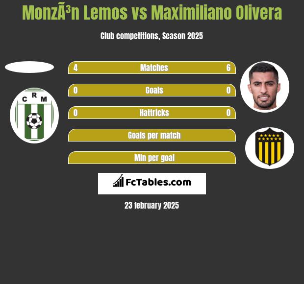 MonzÃ³n Lemos vs Maximiliano Olivera h2h player stats