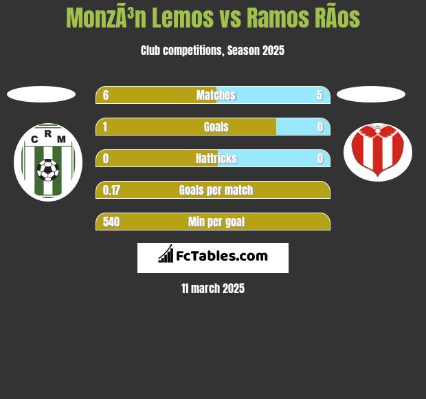 MonzÃ³n Lemos vs Ramos RÃ­os h2h player stats