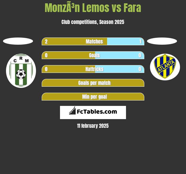 MonzÃ³n Lemos vs Fara h2h player stats