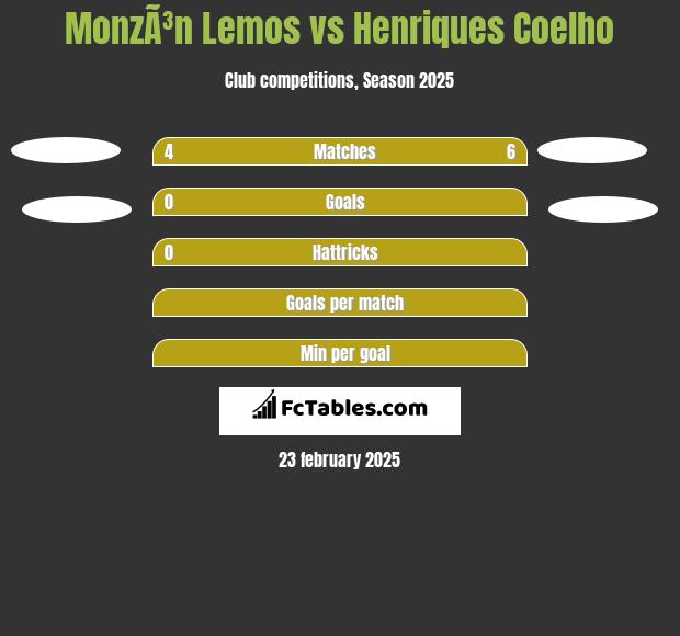 MonzÃ³n Lemos vs Henriques Coelho h2h player stats