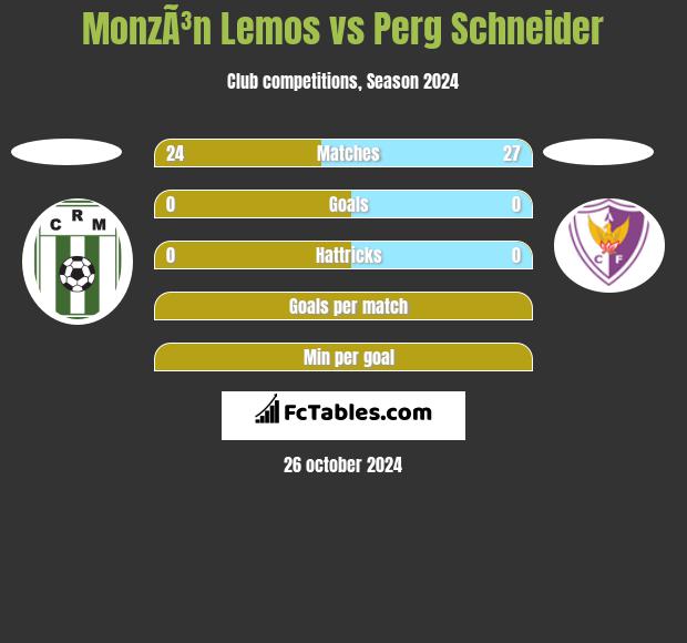 MonzÃ³n Lemos vs Perg Schneider h2h player stats