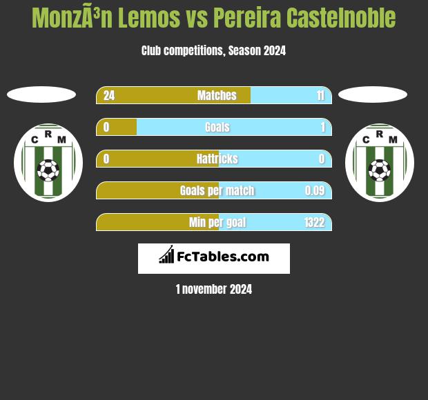 MonzÃ³n Lemos vs Pereira Castelnoble h2h player stats