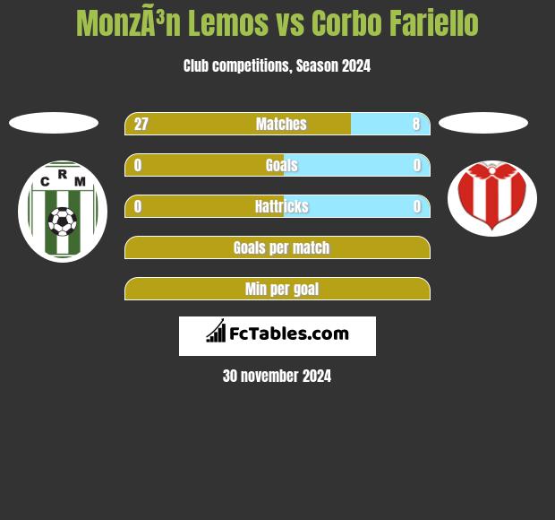 MonzÃ³n Lemos vs Corbo Fariello h2h player stats