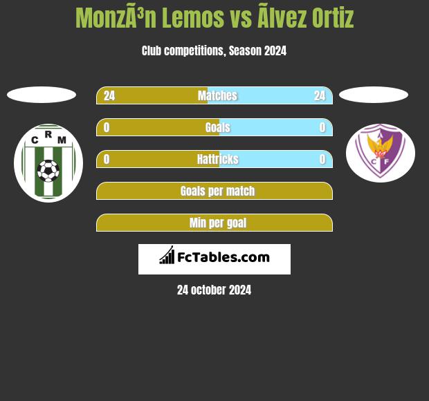 MonzÃ³n Lemos vs Ãlvez Ortiz h2h player stats