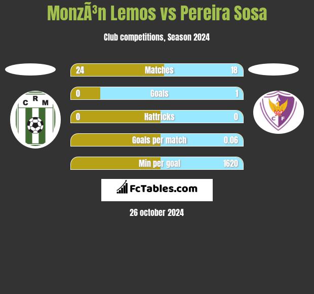 MonzÃ³n Lemos vs Pereira Sosa h2h player stats