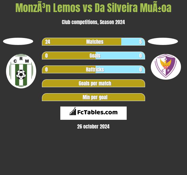 MonzÃ³n Lemos vs Da Silveira MuÃ±oa h2h player stats