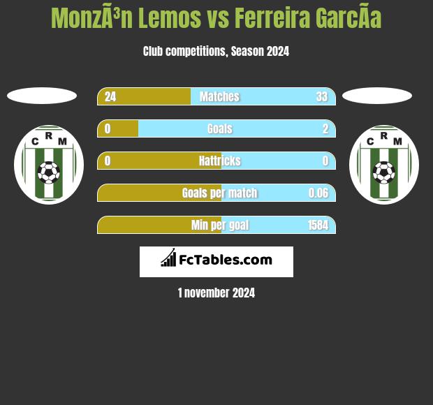 MonzÃ³n Lemos vs Ferreira GarcÃ­a h2h player stats