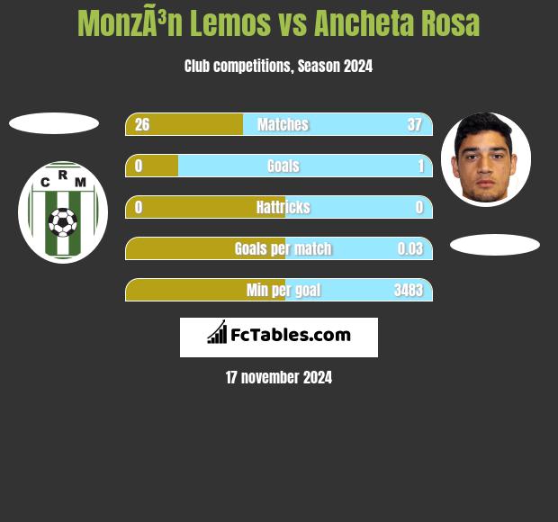 MonzÃ³n Lemos vs Ancheta Rosa h2h player stats