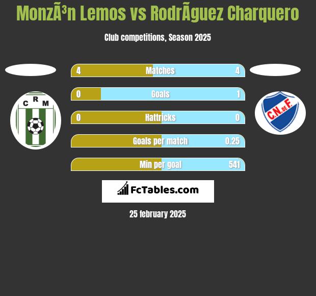 MonzÃ³n Lemos vs RodrÃ­guez Charquero h2h player stats