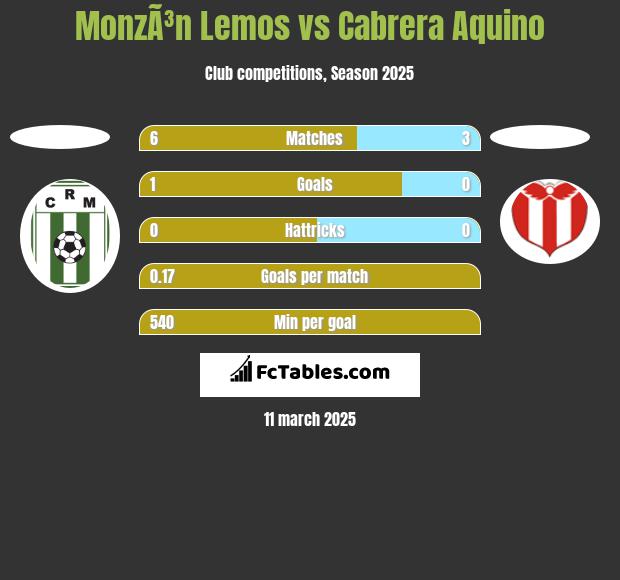 MonzÃ³n Lemos vs Cabrera Aquino h2h player stats