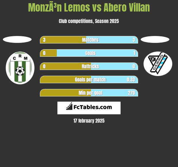 MonzÃ³n Lemos vs Abero Villan h2h player stats